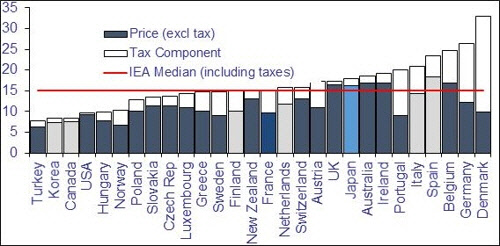 <표>국제에너지기구(IEA)의 OECD 28개국 '2018년 국가별 전기요금' 조사결과.   * 왼쪽에서 두 번째가 한국            (단위 : 펜스/kWh)     <자료: IEA>